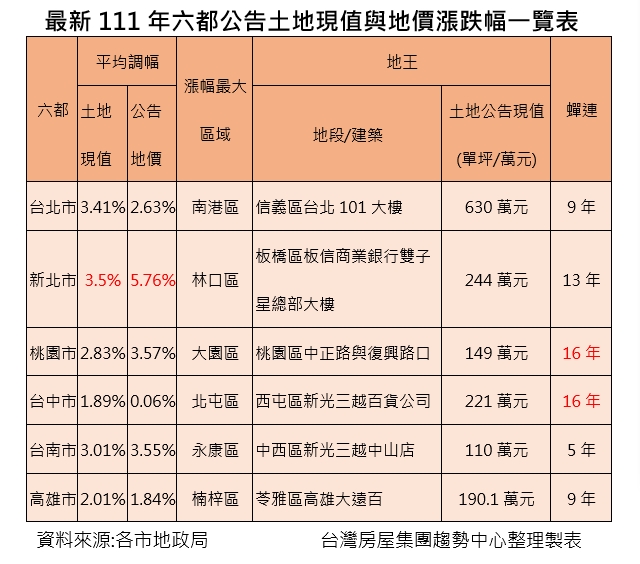 最新111年六都公告土地現值與地價漲跌幅一覽表。（圖／台灣房屋集團趨勢中心提供）。