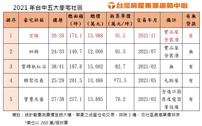 2021年台中五大豪宅社區。（圖／台灣房屋集團趨勢中心提供）