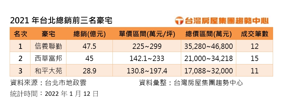 2021年台北總銷前三明豪宅。 （圖／台灣房屋集團趨勢中心提供）