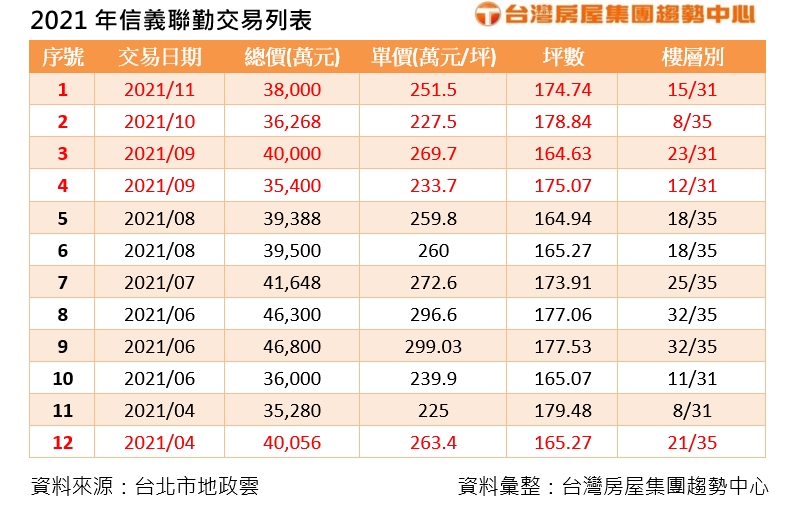 2021年信義聯勤交易列表。 （圖／台灣房屋集團趨勢中心提供）