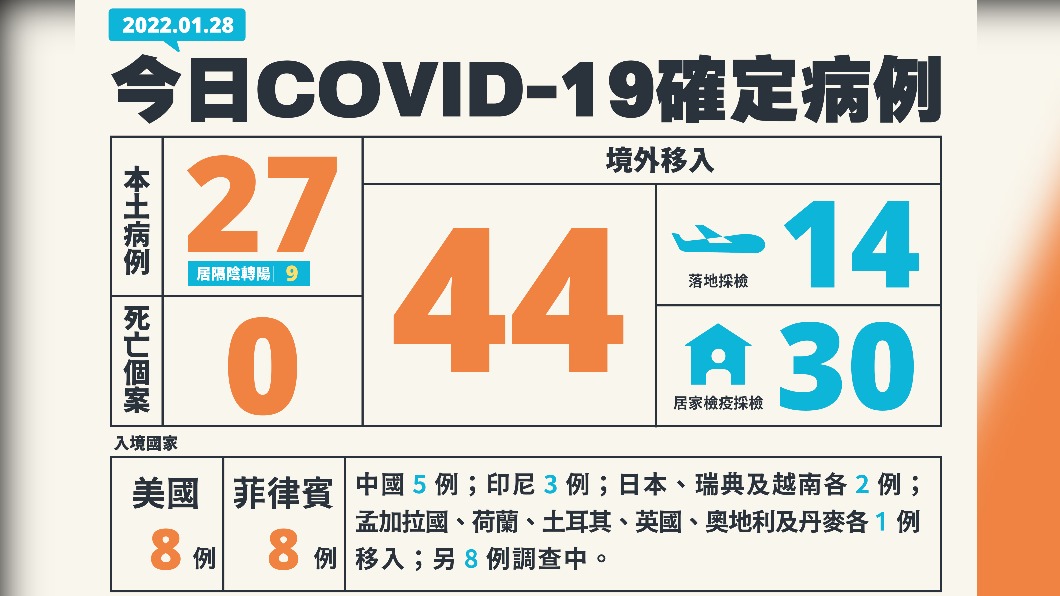 新增27本土確診、44例境外移入。(圖/中央流行疫情指揮中心)