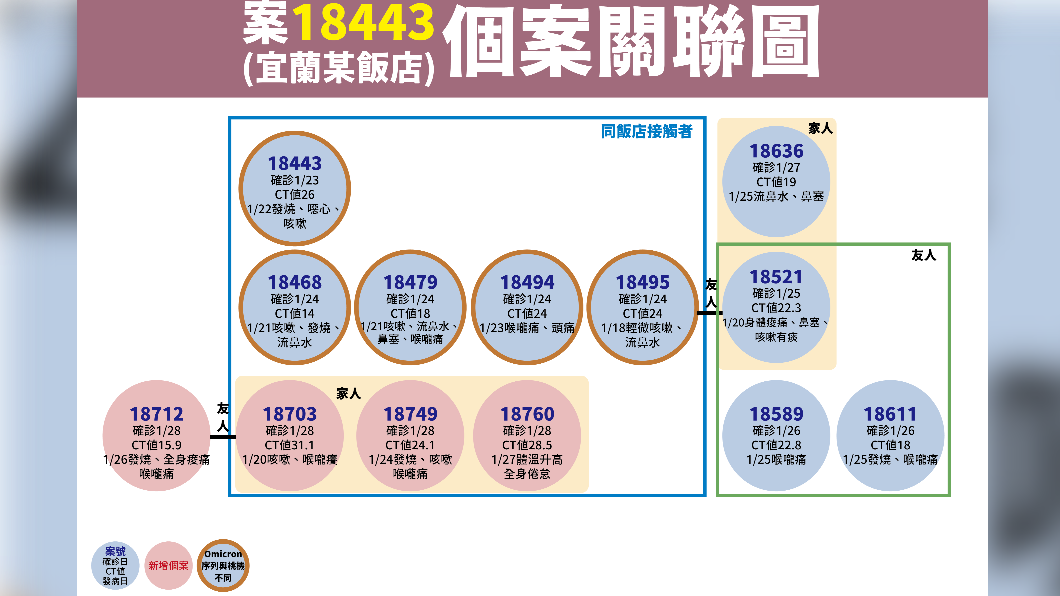 案18443（宜蘭某飯店）個案關聯圖。（圖／中央流行疫情指揮中心）