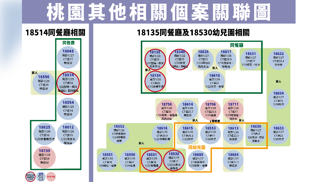 桃園其他相關個案關聯圖。(圖/中央流行疫情指揮中心)