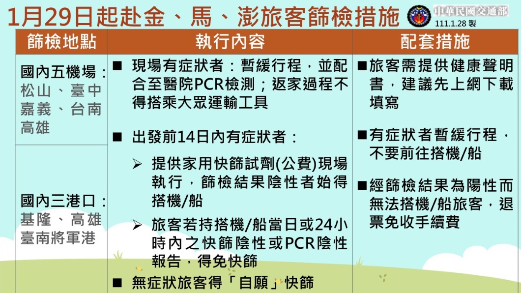 1月29日起赴金、馬、澎旅客篩檢措施。（圖／中央流行疫情指揮中心）