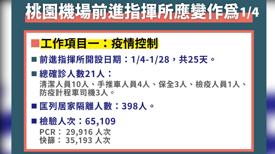 桃園機場前進指揮所應變作為。1/4(圖/中央流行疫情指揮中心)