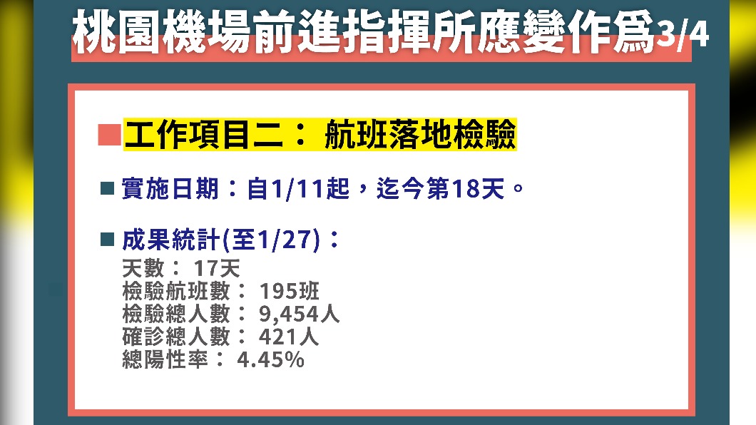桃園機場前進指揮所應變作為。3/4(圖/中央流行疫情指揮中心)