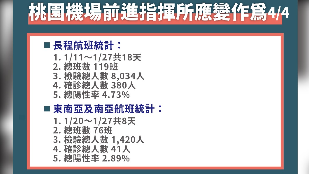 桃園機場前進指揮所應變作為。4/4(圖/中央流行疫情指揮中心)