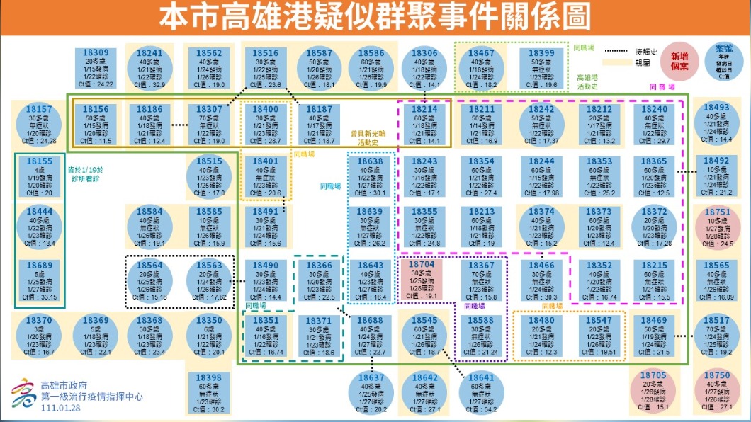 本市高雄港疑似群聚事件關係圖。(圖/中央流行疫情指揮中心)