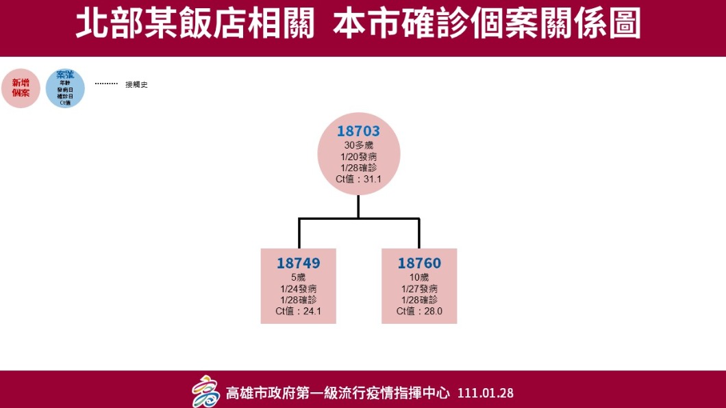 北部某飯店相關,本市確診個案關係圖。(圖/高雄市政府)