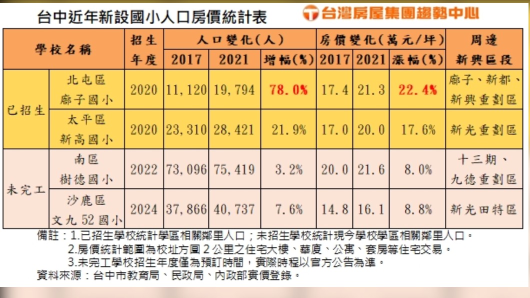 台中近年新設國小人口房價統計表。(圖/台灣房屋提供)