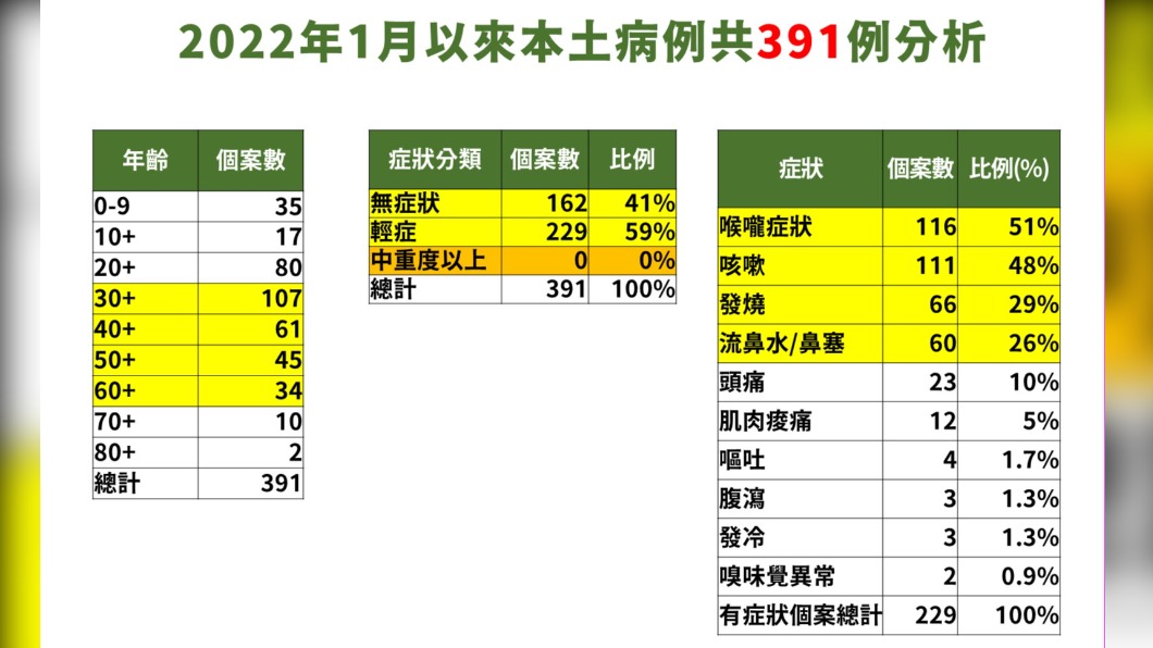 2022年1月以來本土病例分析。(圖/指揮中心提供)