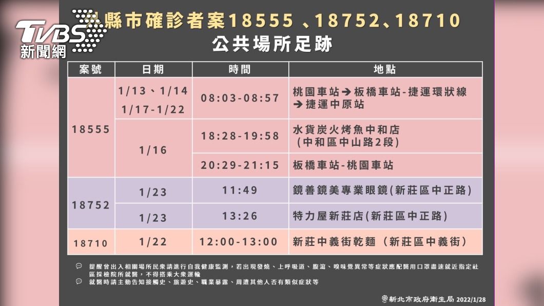 蘆洲男確診傳女友 新北曝3確診足跡、跑遍板橋中和新莊