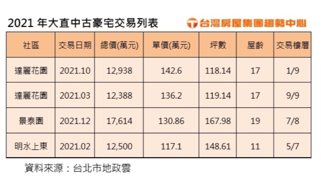 2021年大直中古豪宅交易列表。(圖/台灣房屋提供)