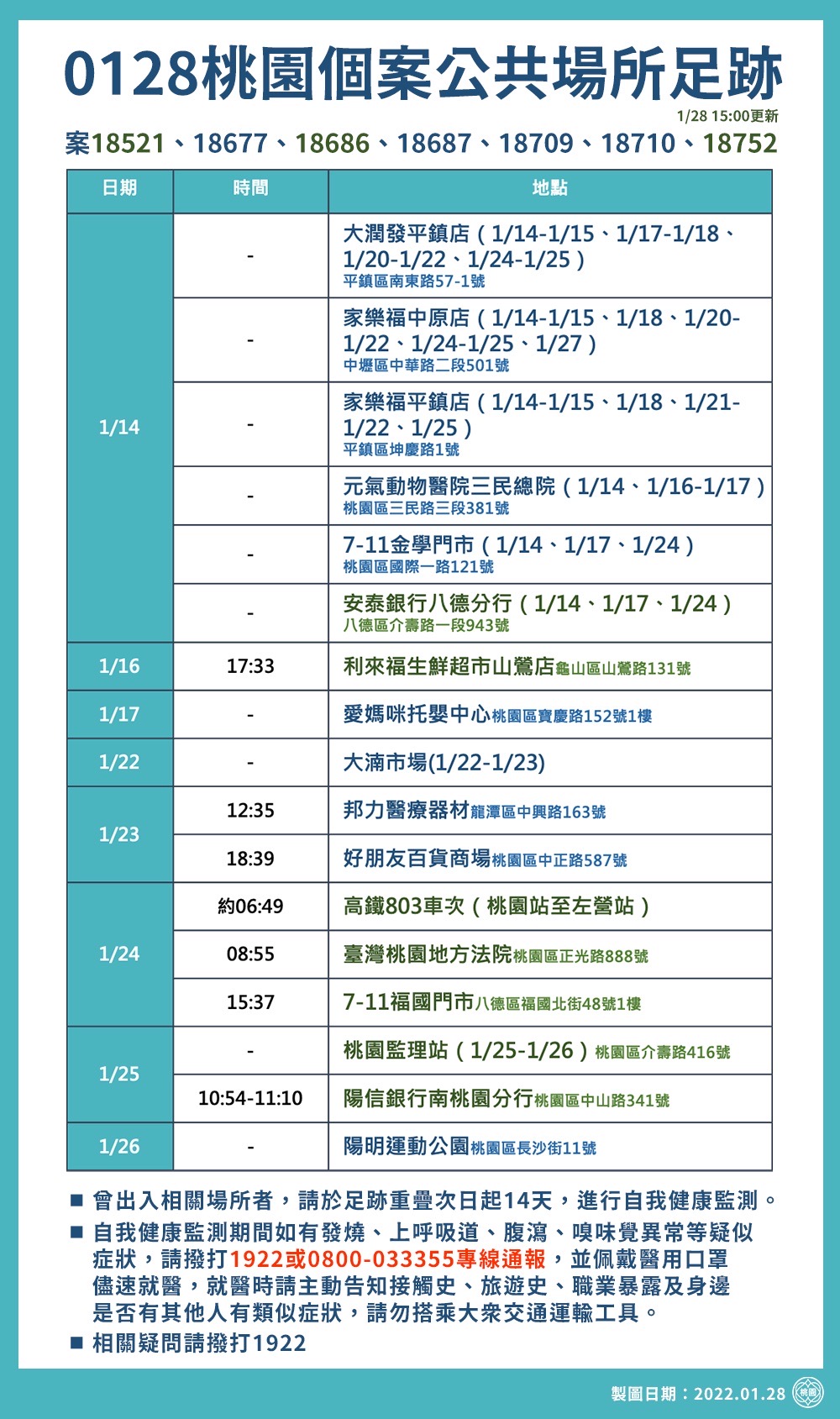0128桃園個案公共場所足跡。(圖/桃園市政府)