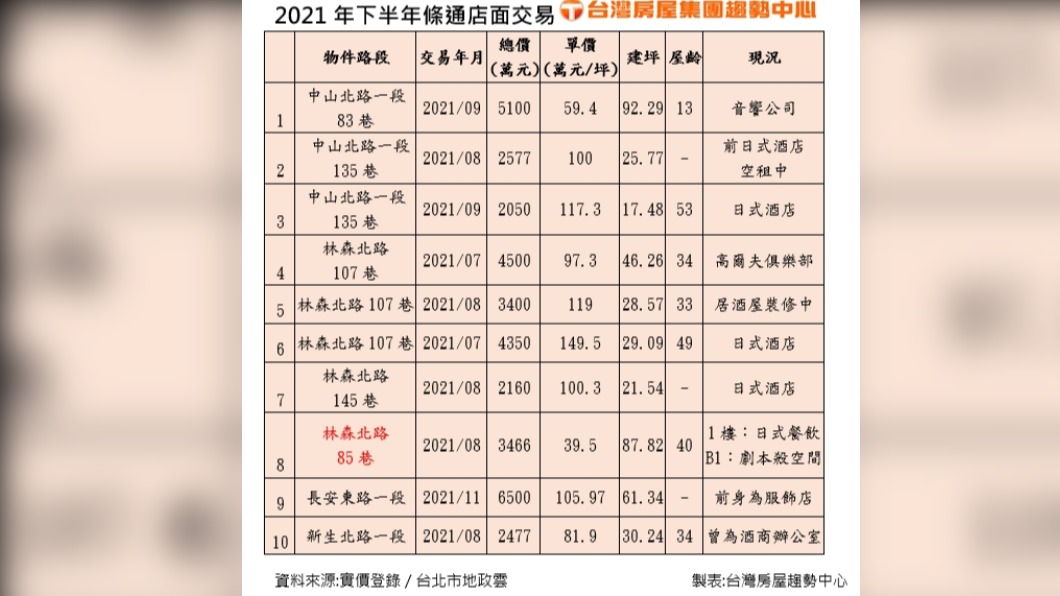 2021年下半年條通店面交易。(圖/台灣房屋提供)