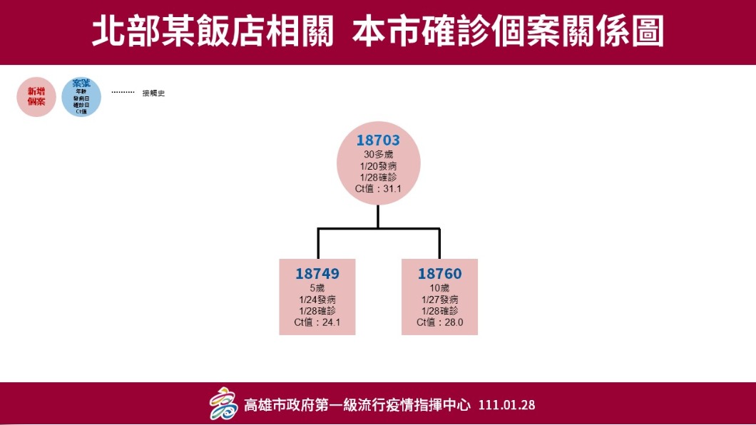 高雄一家四口到宜蘭礁溪玩回高雄染疫。（圖／高雄市政府提供）