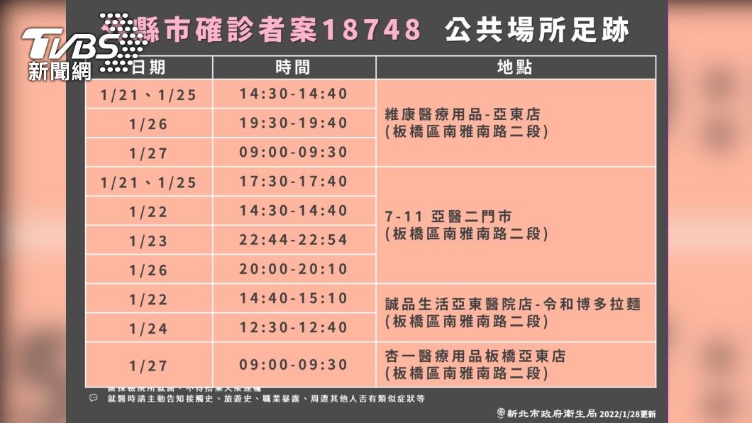 亞東醫院爆傳染鏈？　確診「隔壁房陪病者」最新足跡曝光