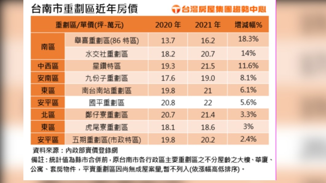台南市重劃區近年房價。(圖/台灣房屋提供)