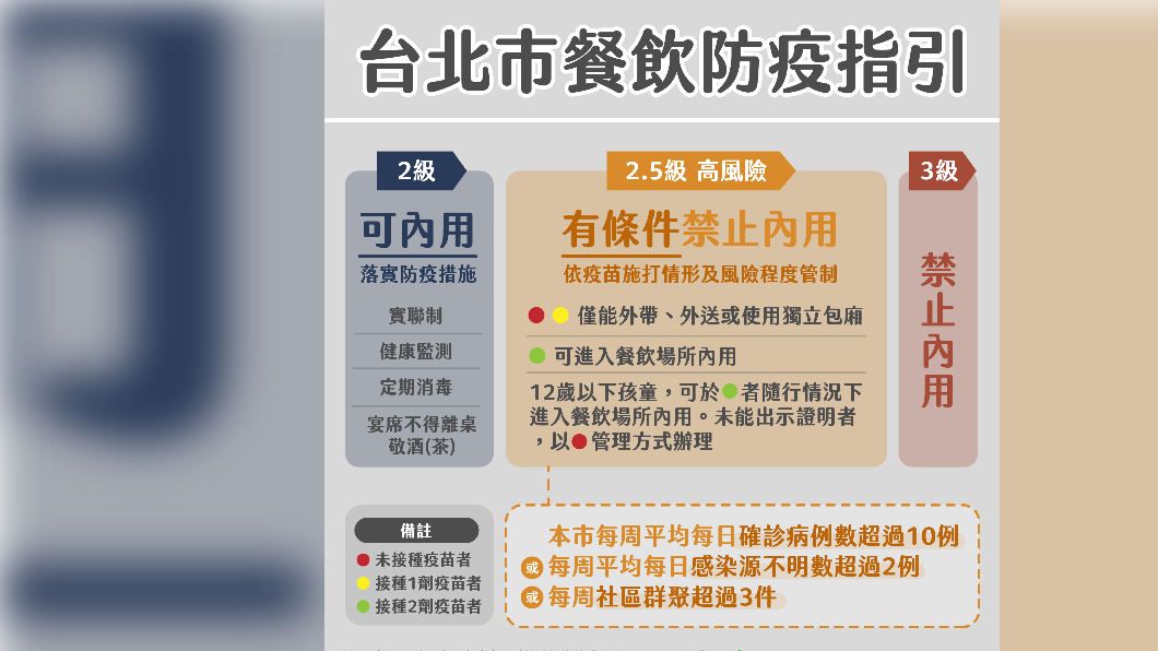 北市餐飲防疫指引升2.5級 柯P:沒打兩劑外帶或外送