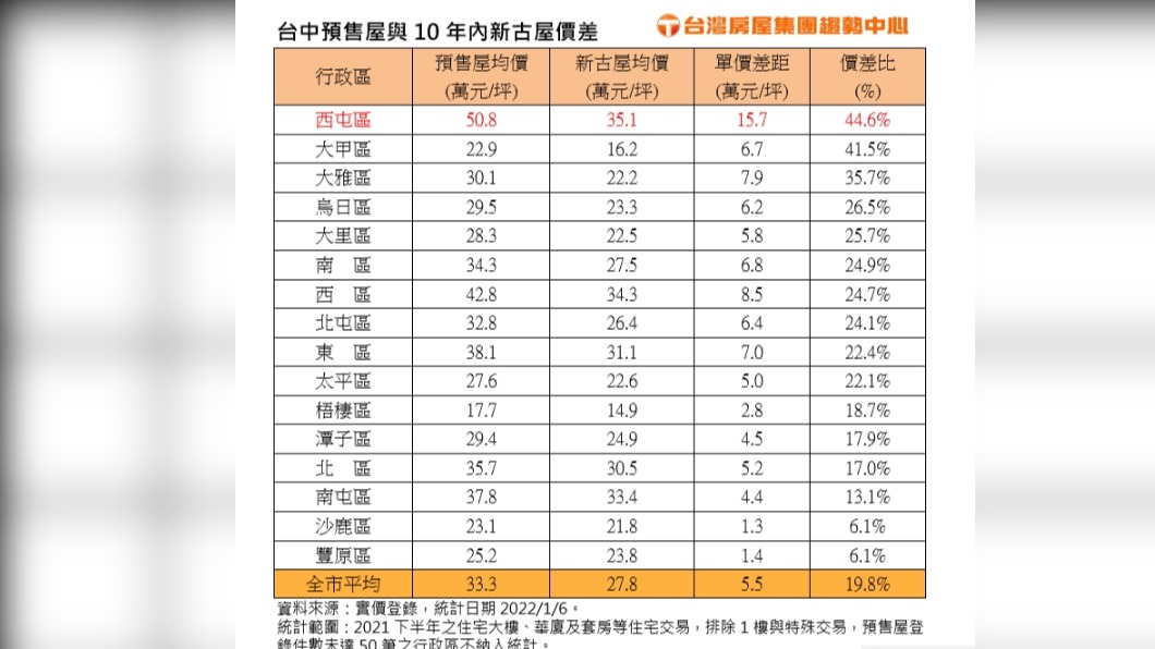 台中預售屋與10年內新古屋價差。(圖/台灣房屋提供)