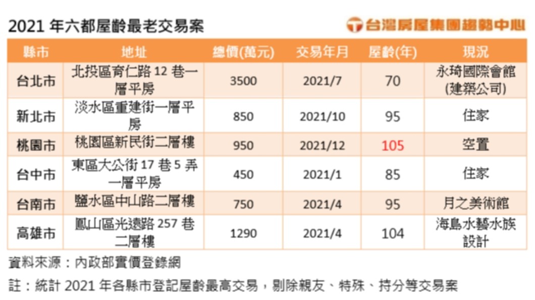 2021年六都屋齡最老交易案。（圖／台灣房屋提供）