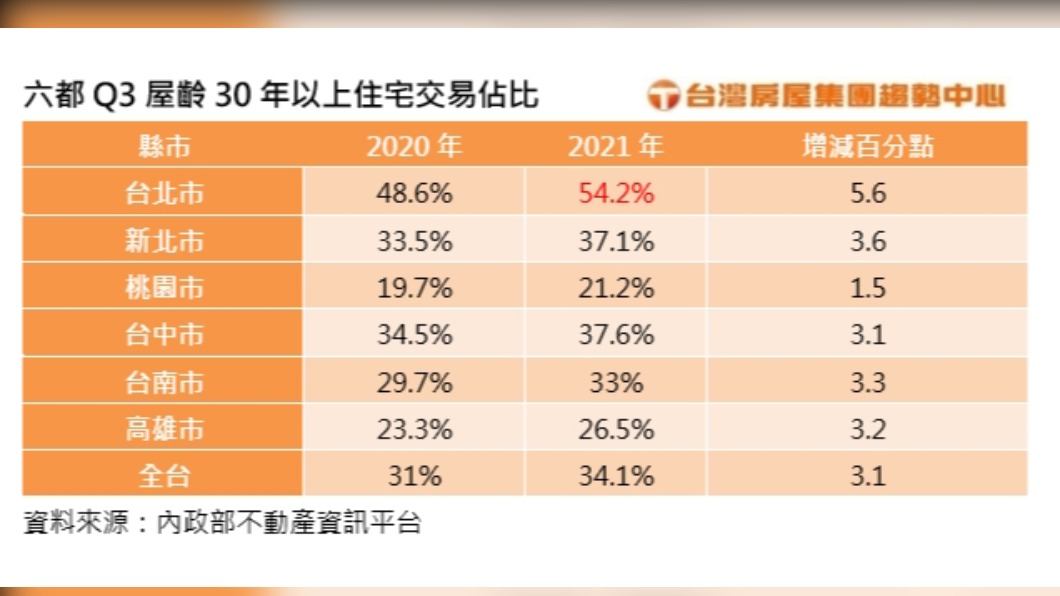 六都Q3屋齡30年以上住宅交易佔比。（圖／台灣房屋提供）