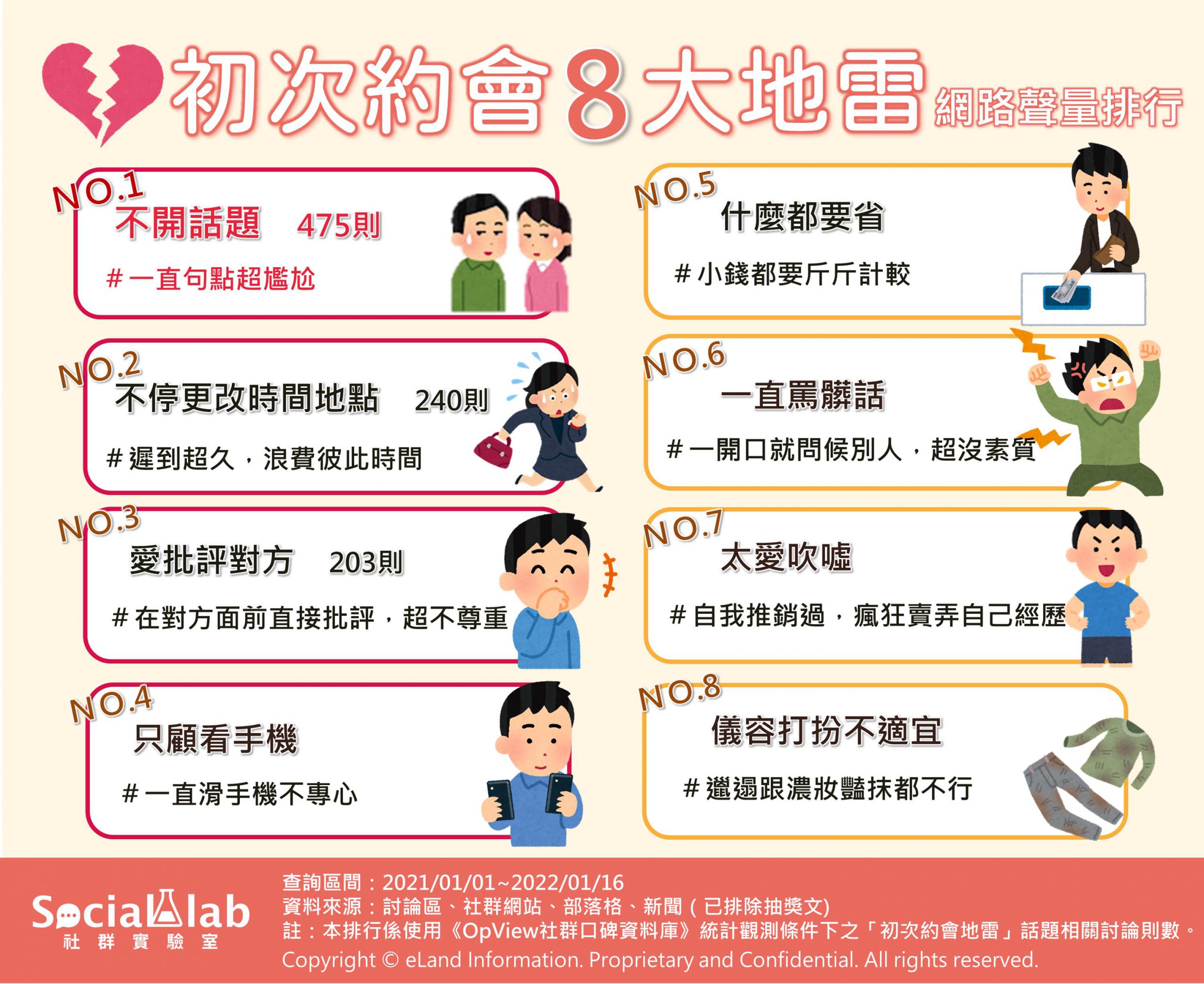 初次約會8大地雷網路聲量排行。(圖/Social Lab社群實驗室)