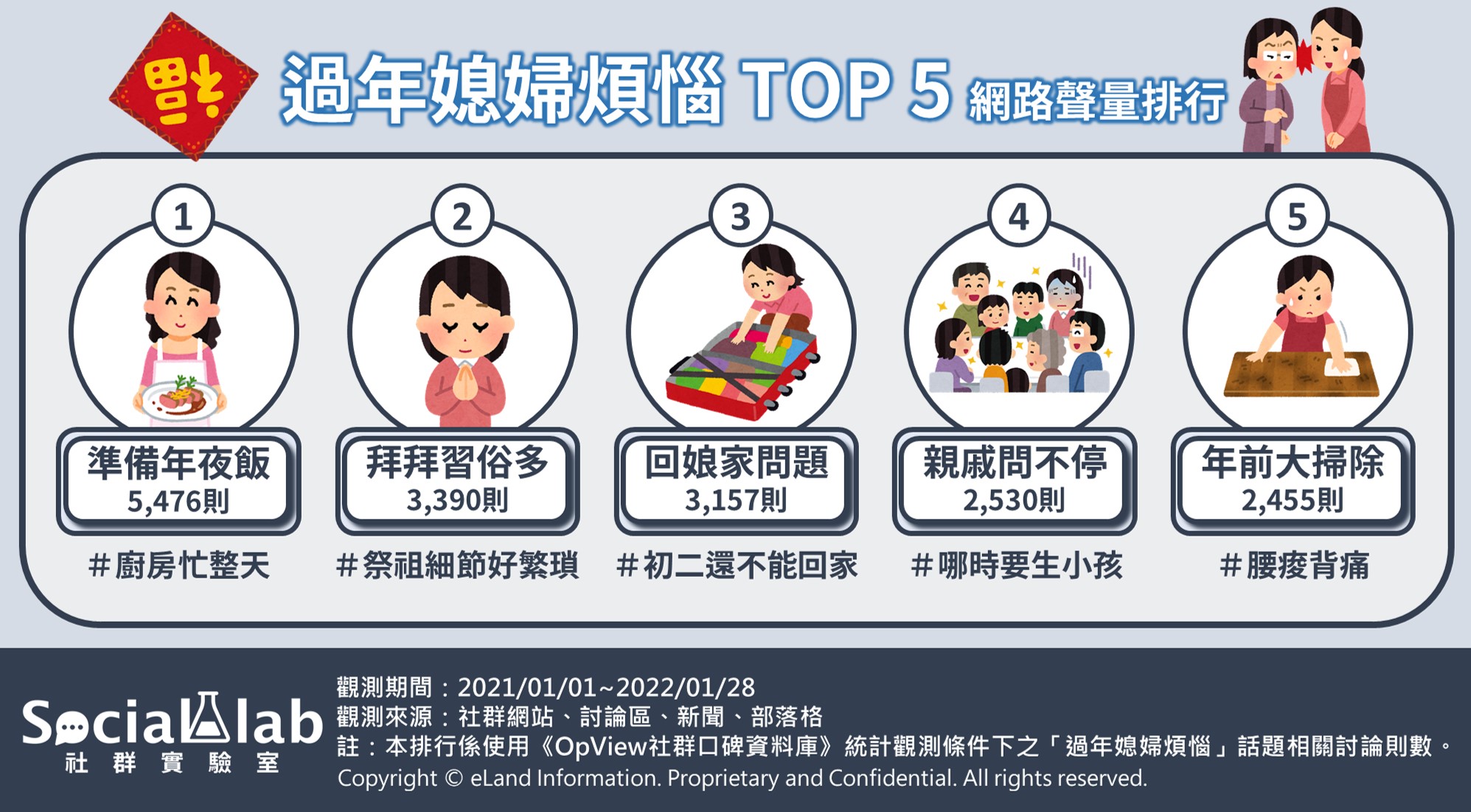 過年媳婦煩惱TOP5 網路聲量排行。(圖/Social Lab社群實驗室)