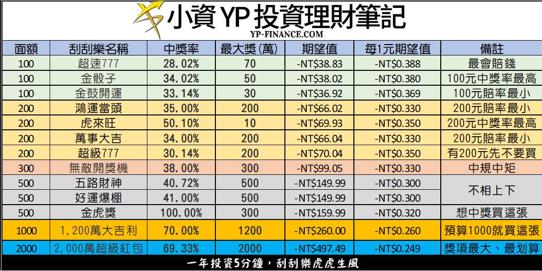 新春刮刮樂最佳購買攻略。（圖／翻攝自小資yp投資理財筆記）