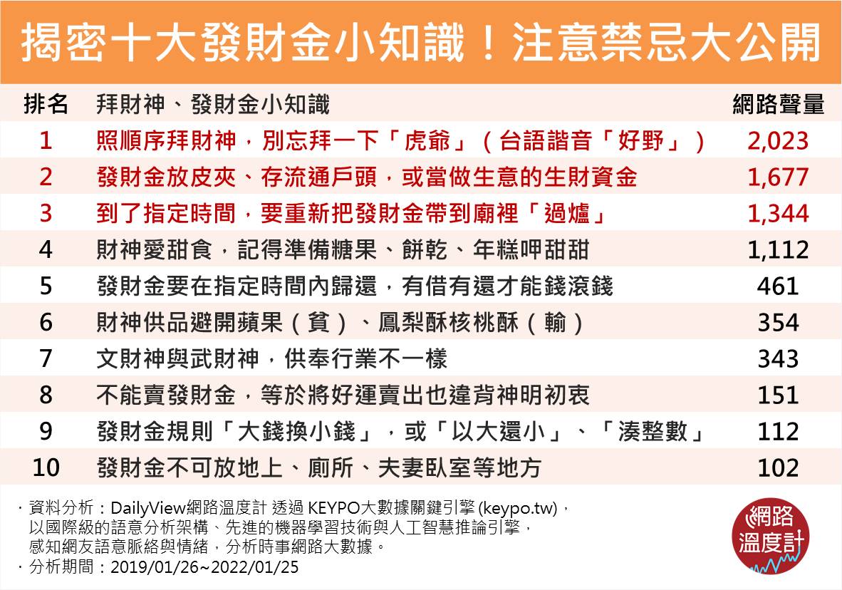 揭密十大發財金小知識!注意禁忌大公開。(圖/網路溫度計)