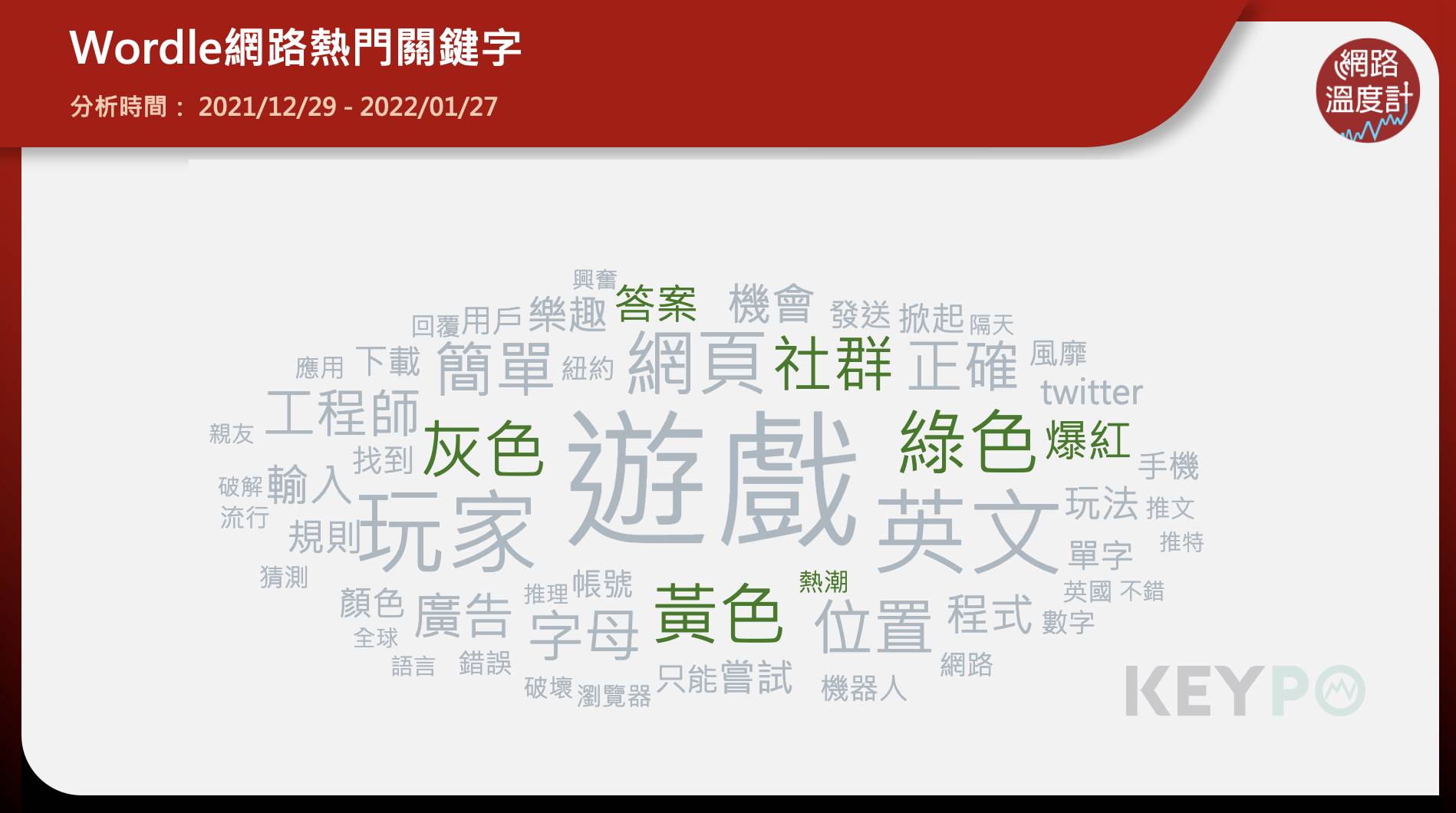 Wordle網路熱門關鍵字。(圖/網路溫度計)