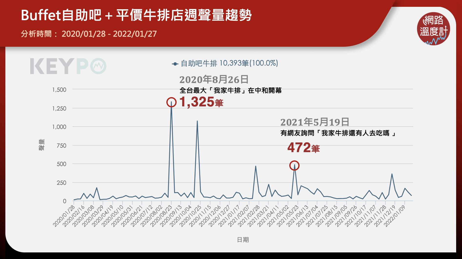 Buffet自助吧+平價牛排店週聲量趨勢。(圖/網路溫度計)