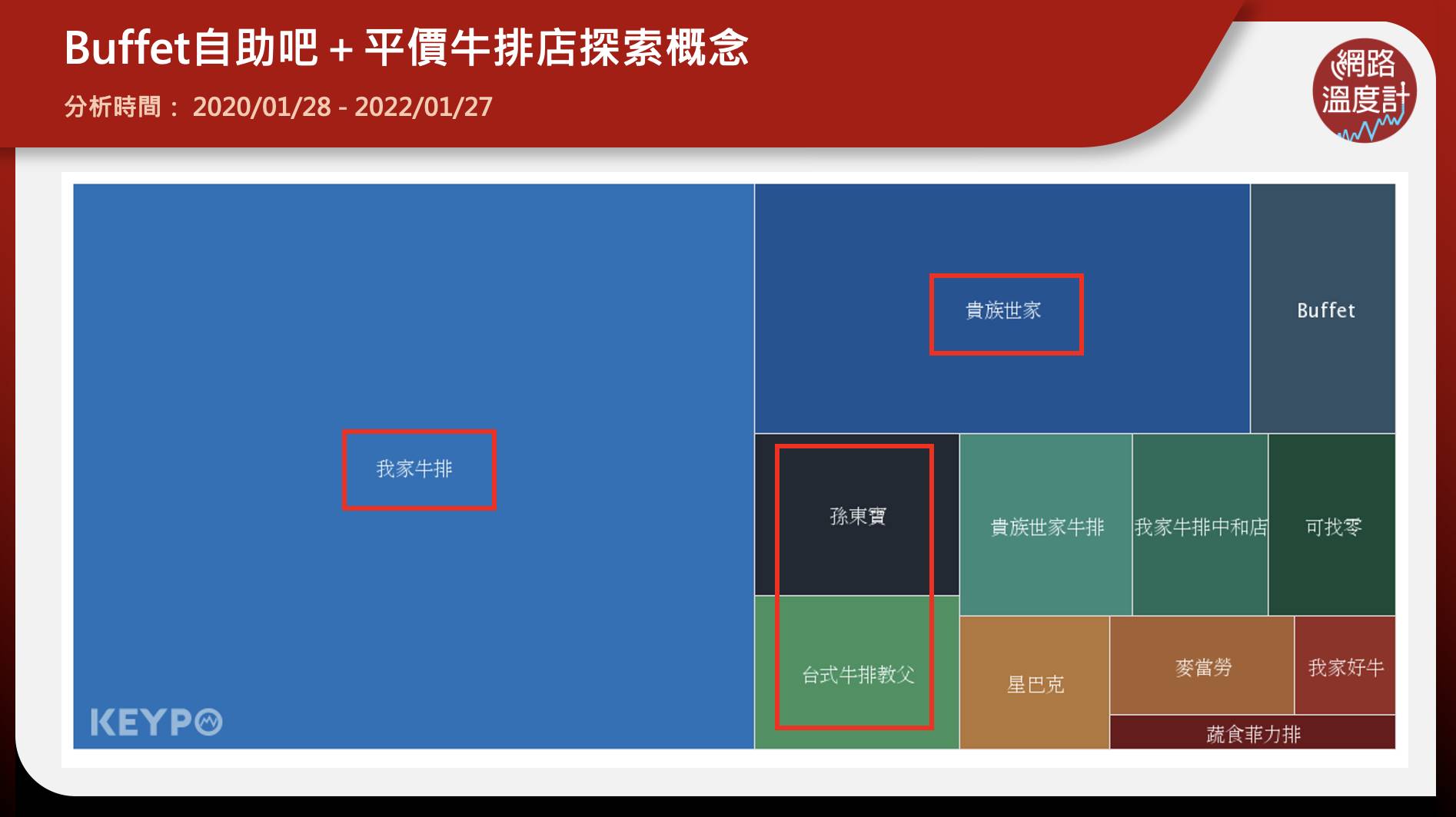 Buffet自助吧+平價牛排店探索概念。(圖/網路溫度計)