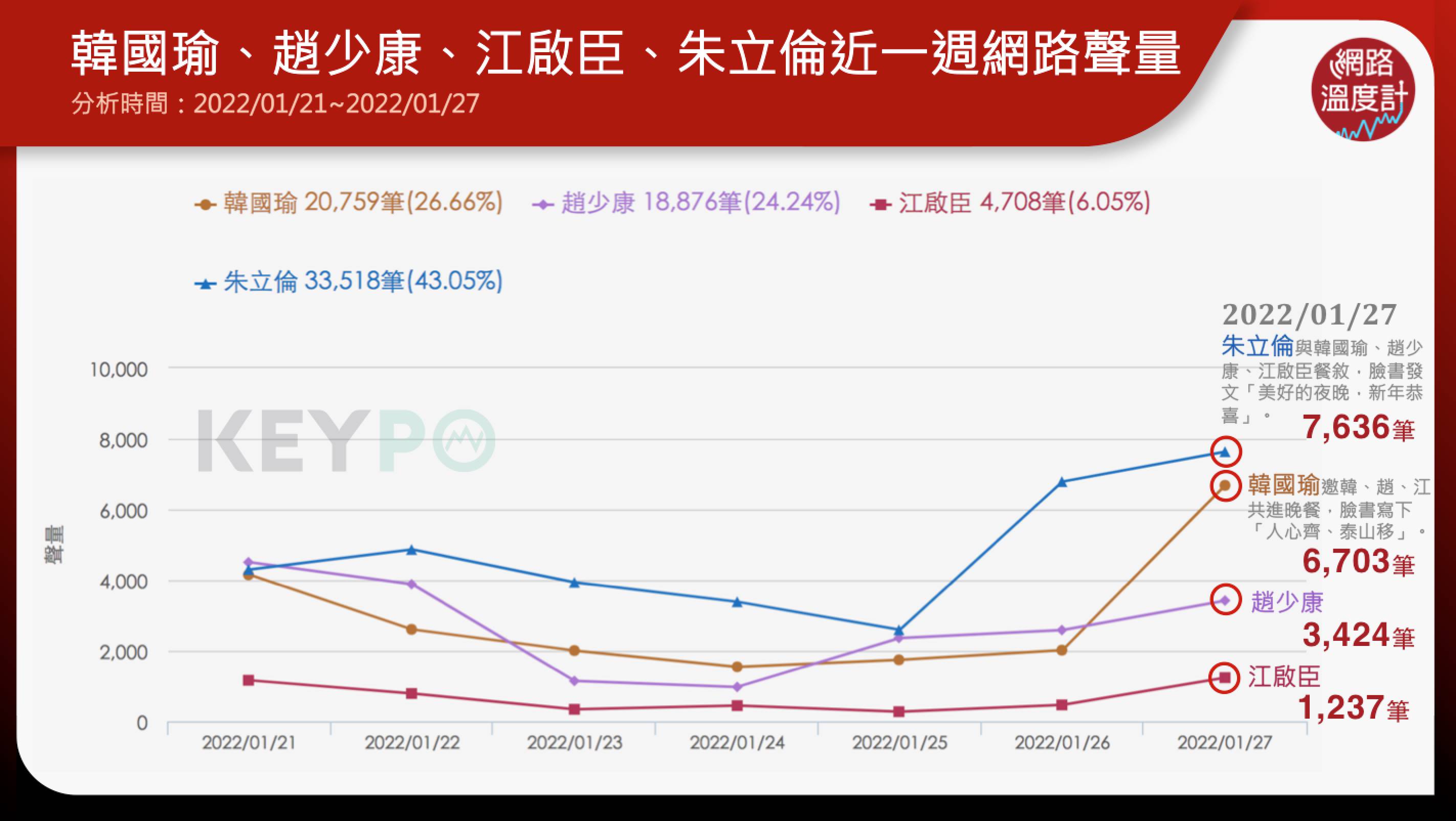 韓國瑜、趙少康、江啟臣、朱立倫近一週網路聲量。(圖/網路溫度計)