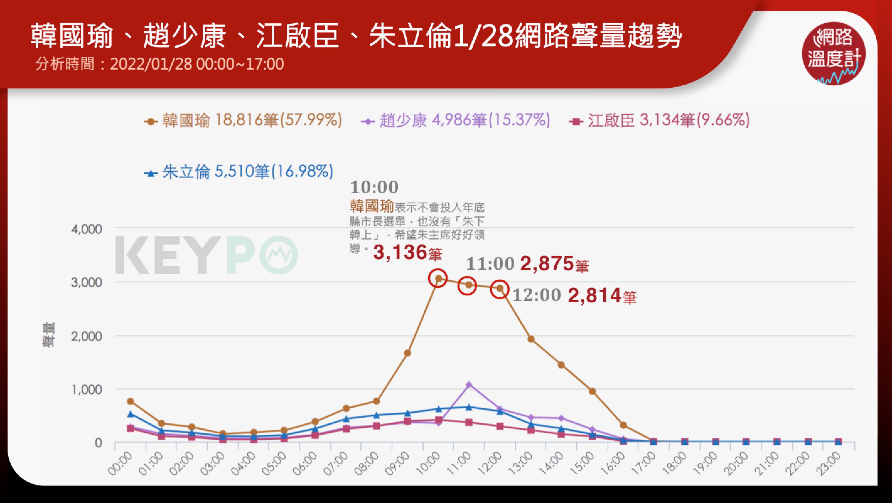 韓國瑜、趙少康、江啟臣、朱立倫藍軍四天王合體1月28日網路聲量趨勢。(圖/網路溫度計)