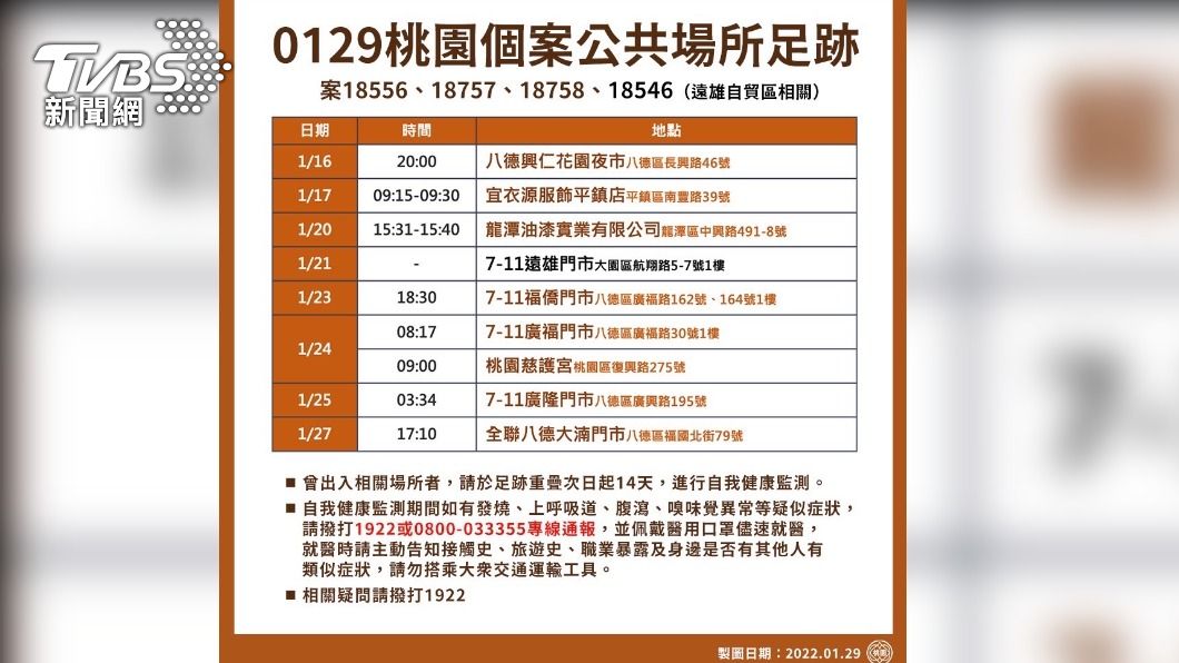 桃市29日最新9足跡曝 八德花園夜市、全聯都遭光顧