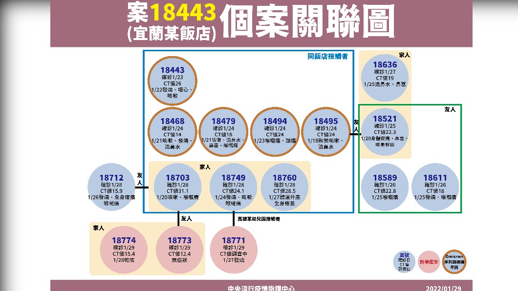 案18443(宜蘭某飯店)確診個案關聯圖。(圖/中央流行疫情指揮中心)