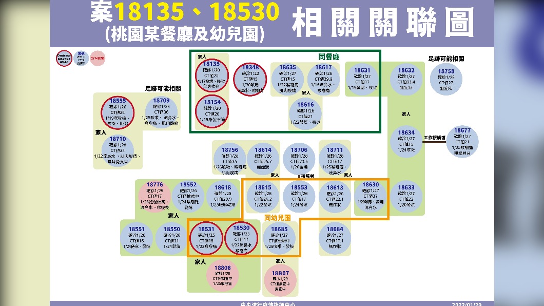 案18135、18530(桃園某餐廳及幼兒園)確診個案關聯圖。(圖/中央流行疫情指揮中心)