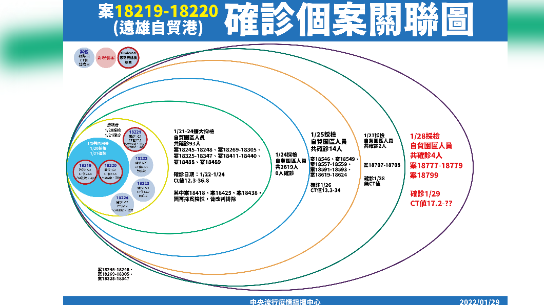 案18219-18220（遠雄自貿港）確診個案關聯圖。（圖／中央流行疫情指揮中心）