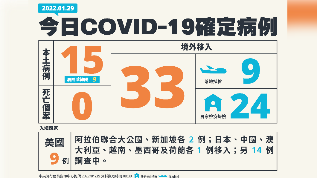 今(29)日新增15例本土確診、無死亡個案,另增33例境外移入。(圖/中央流行疫情指揮中心)