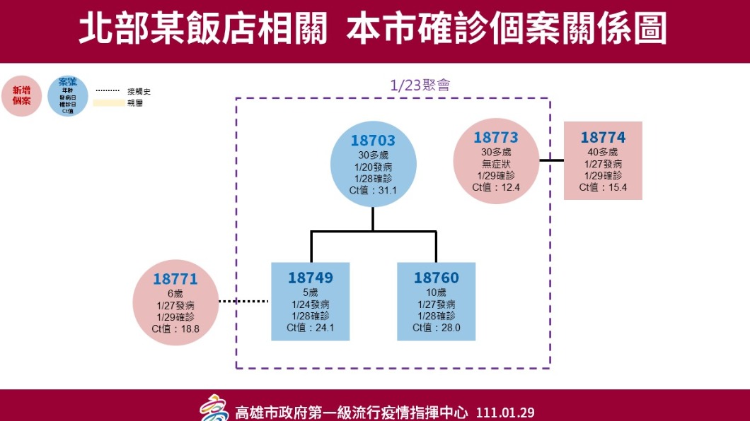 北部某飯店相關,高雄市確診個案關係圖。(圖/高雄市政府)