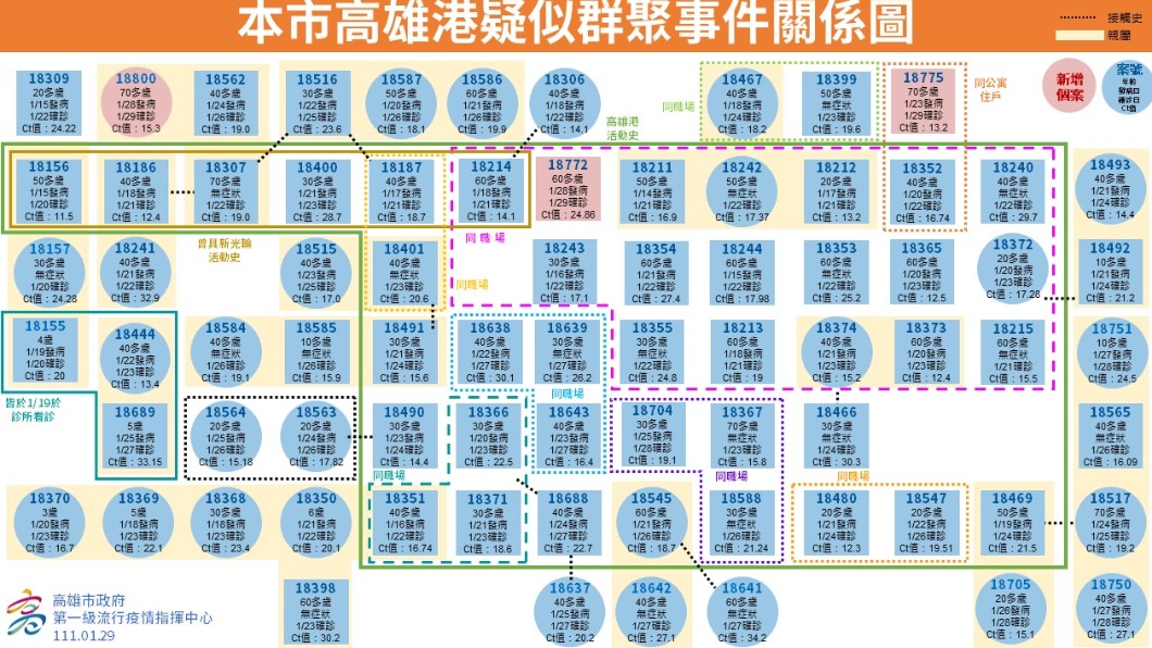 高雄市確診個案關係圖。(圖/高雄市政府)