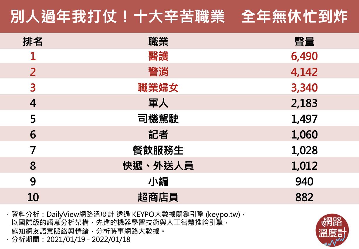 前10大辛苦職業。(圖/網路溫度計)