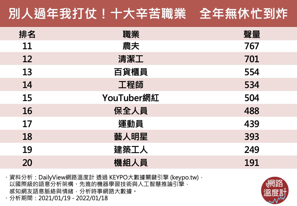 前20大辛苦職業排行。(圖/網路溫度計)