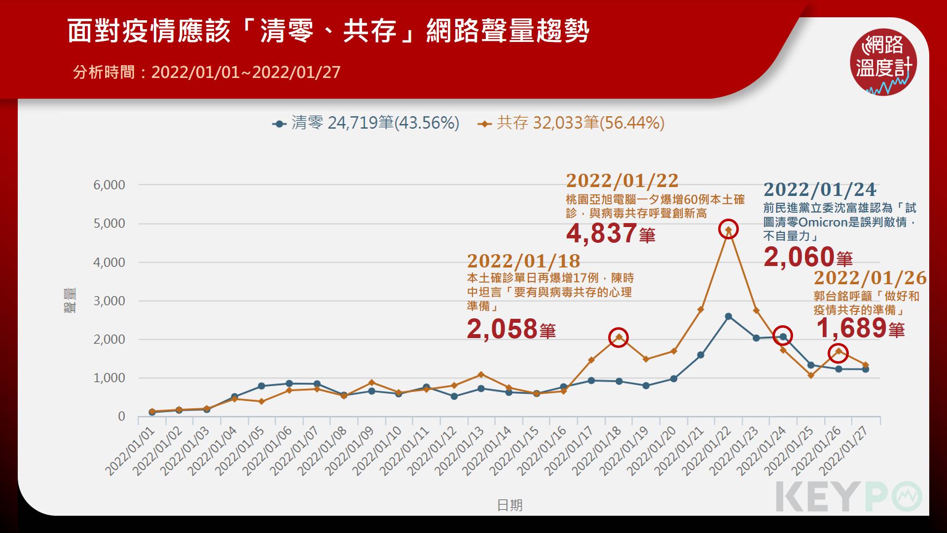 面對疫情應該「清零、共存」網路聲量趨勢。(圖/網路溫度計)