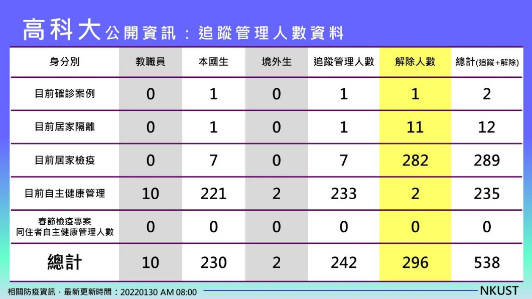 高科大確診個案匡列師生　PCR二採陰解隔離返家過年