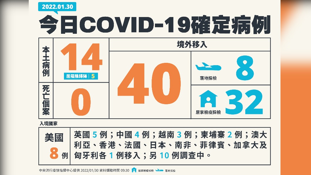 今(30)日新增本土14例、境外移入40例、0死亡。(圖/中央流行疫情指揮中心)
