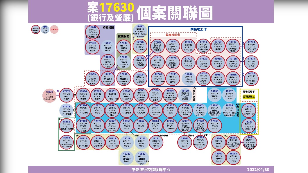 案17630(銀行及餐廳)個案關聯圖。(圖/中央流行疫情指揮中心)