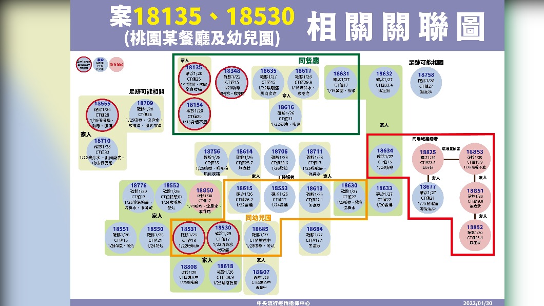 案18135、18530相關關聯圖。(圖/中央流行疫情指揮中心)
