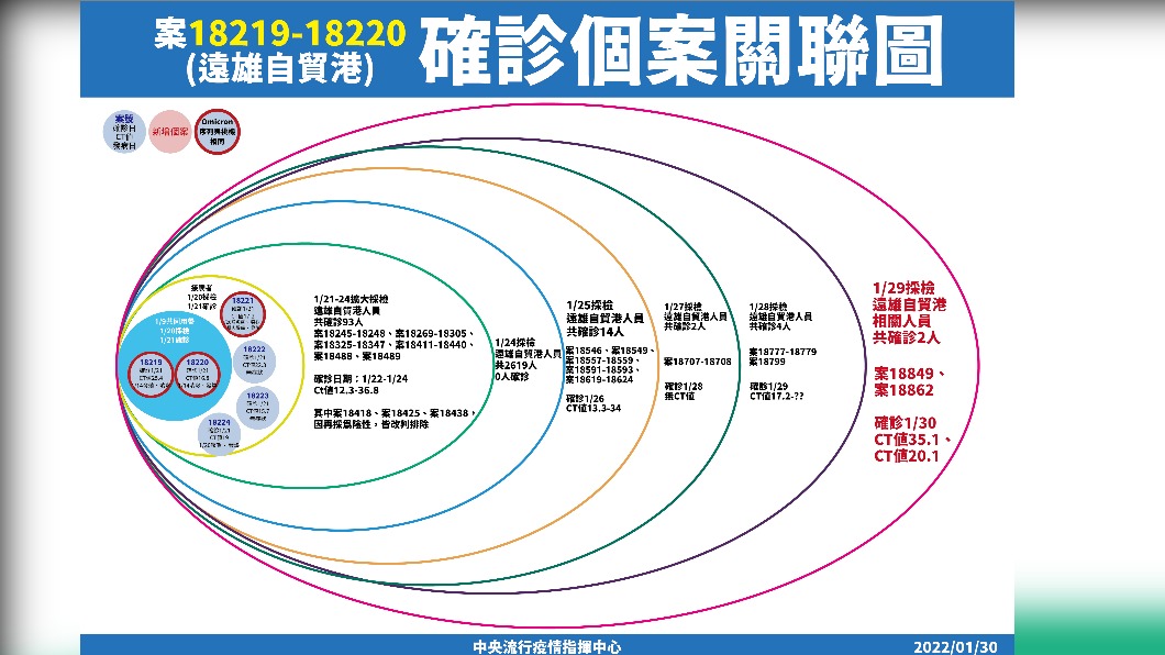 案18219-18220確診個案關聯圖。(圖/中央流行疫情指揮中心)